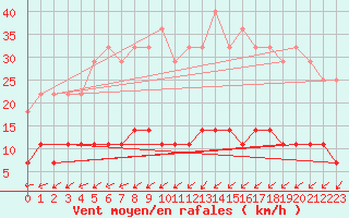 Courbe de la force du vent pour Kuhmo Kalliojoki