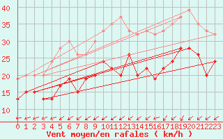 Courbe de la force du vent pour Capel Curig