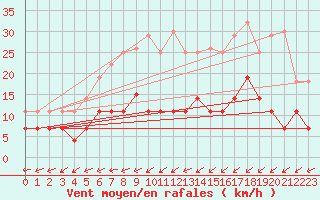 Courbe de la force du vent pour Priekuli