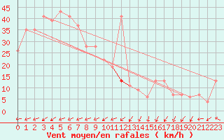 Courbe de la force du vent pour Skagen