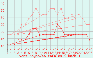 Courbe de la force du vent pour Raahe Lapaluoto