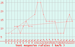 Courbe de la force du vent pour Ranshofen