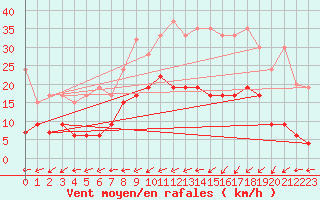 Courbe de la force du vent pour Scuol