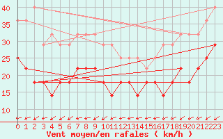 Courbe de la force du vent pour Skrova Fyr