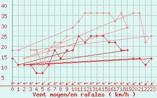 Courbe de la force du vent pour Marknesse Aws