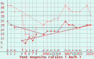 Courbe de la force du vent pour Roquetas de Mar