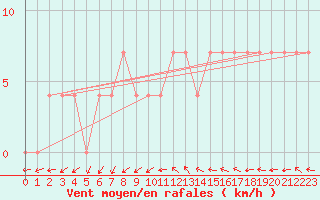 Courbe de la force du vent pour Viljandi