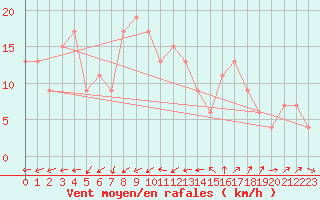 Courbe de la force du vent pour Dunkeswell Aerodrome