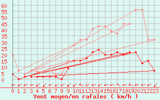 Courbe de la force du vent pour Ulrichen