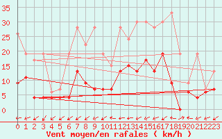 Courbe de la force du vent pour Rnenberg