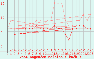 Courbe de la force du vent pour Herstmonceux (UK)