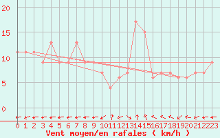 Courbe de la force du vent pour Pembrey Sands