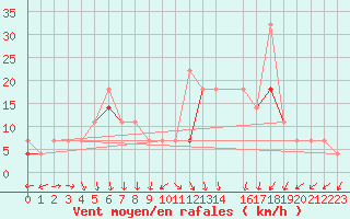 Courbe de la force du vent pour Sihcajavri
