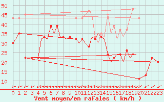 Courbe de la force du vent pour Isle Of Man / Ronaldsway Airport