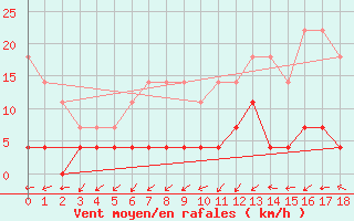 Courbe de la force du vent pour Mantena