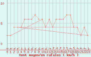 Courbe de la force du vent pour Zamora