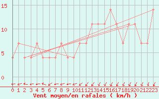 Courbe de la force du vent pour Seefeld