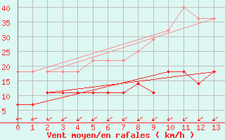 Courbe de la force du vent pour Utsjoki Nuorgam rajavartioasema