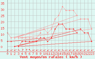 Courbe de la force du vent pour Karasjok