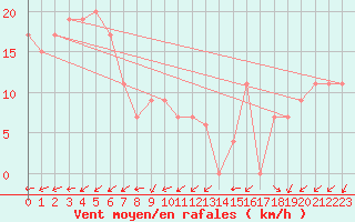 Courbe de la force du vent pour Flinders Island Airport