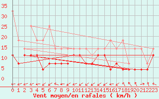 Courbe de la force du vent pour Werl