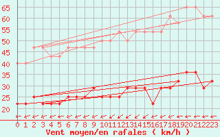 Courbe de la force du vent pour Hel