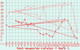 Courbe de la force du vent pour Vicosoprano