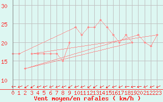 Courbe de la force du vent pour Boscombe Down