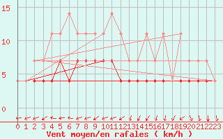 Courbe de la force du vent pour Gunnarn