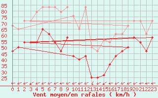 Courbe de la force du vent pour Feldberg-Schwarzwald (All)