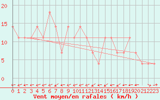 Courbe de la force du vent pour Usti Nad Labem