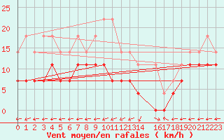 Courbe de la force du vent pour Viana Do Castelo-Chafe