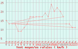 Courbe de la force du vent pour Manston (UK)