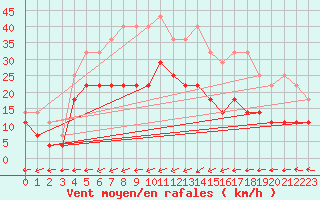 Courbe de la force du vent pour Svanberga