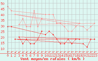 Courbe de la force du vent pour Tarifa