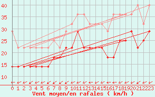 Courbe de la force du vent pour Marknesse Aws