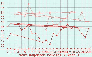 Courbe de la force du vent pour Corvatsch