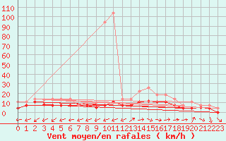 Courbe de la force du vent pour Talavera de la Reina