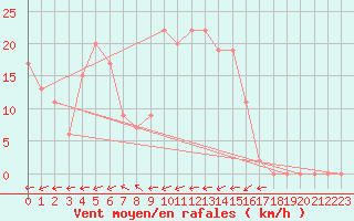 Courbe de la force du vent pour Logrono (Esp)