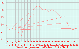 Courbe de la force du vent pour Murcia