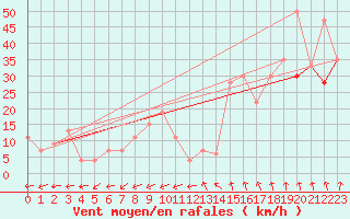 Courbe de la force du vent pour Valley