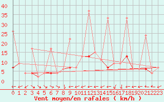 Courbe de la force du vent pour Ble - Binningen (Sw)