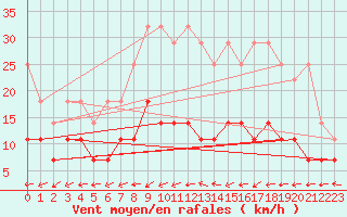 Courbe de la force du vent pour Freudenstadt