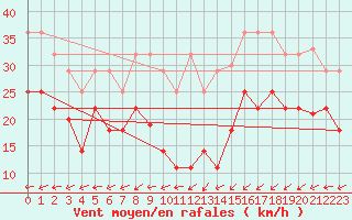 Courbe de la force du vent pour Palencia / Autilla del Pino