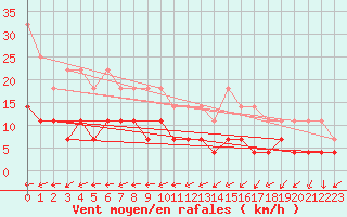 Courbe de la force du vent pour Gaardsjoe