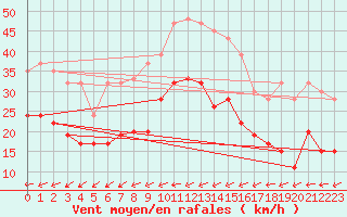Courbe de la force du vent pour Redesdale