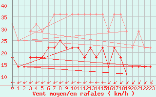 Courbe de la force du vent pour Melle (Be)