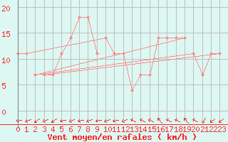 Courbe de la force du vent pour Praha Kbely