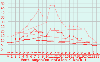 Courbe de la force du vent pour Parikkala Koitsanlahti