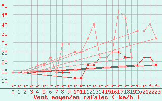 Courbe de la force du vent pour Lacaut Mountain